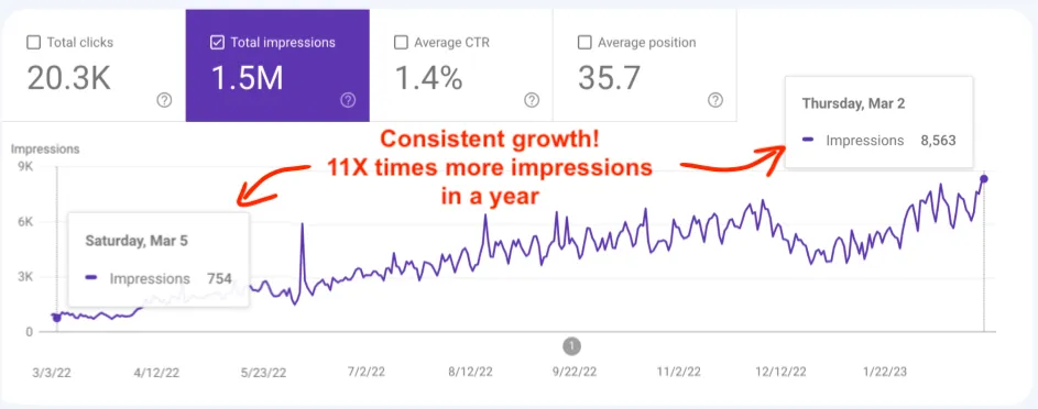 11X growth in impressions in 12 months. Client results - ShyamGovind.com