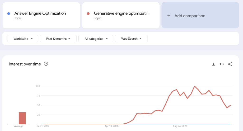 Generative engine optimization is more popular term