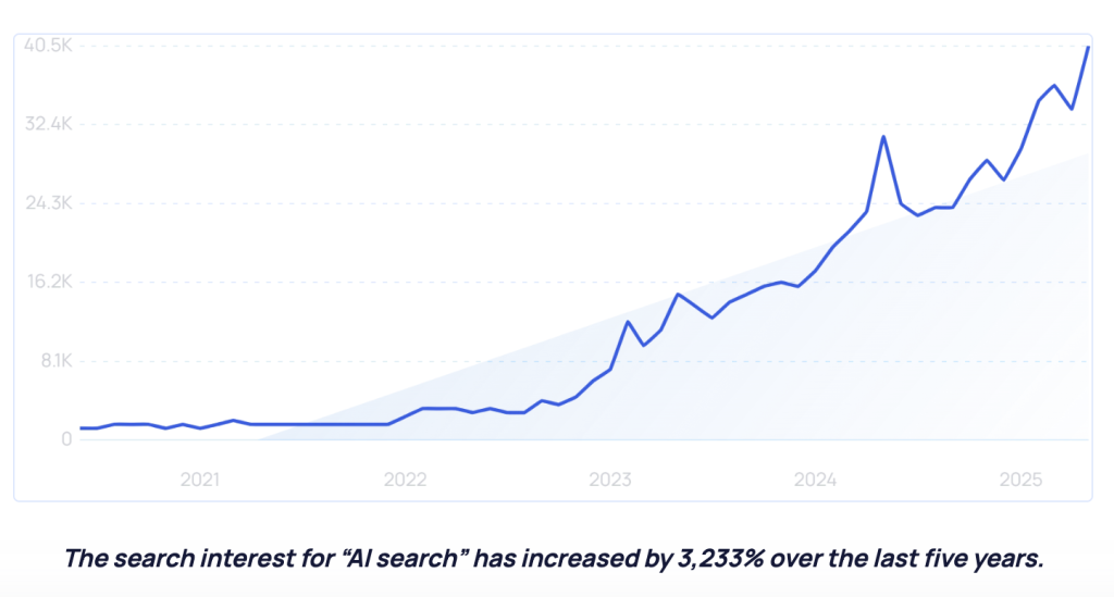 Increase in search interest for AI search