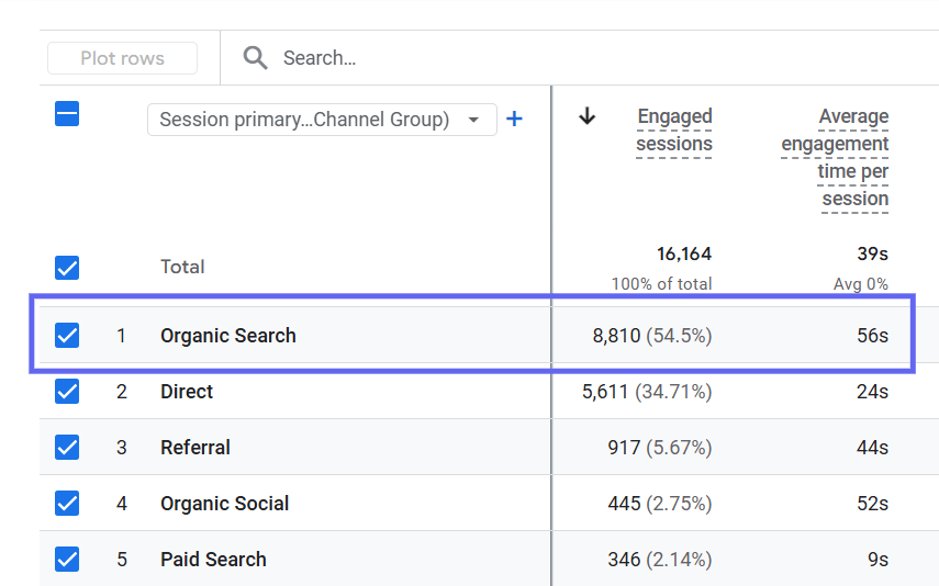 Example of Organic Search engaged sessions in Google Analytics
