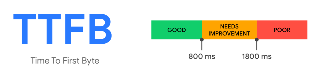 Total to First Byte measurement 