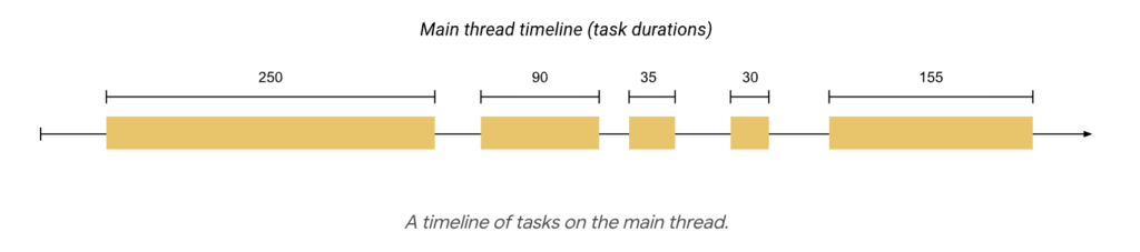 Total Blocking time for running each task 