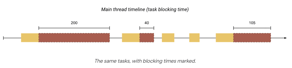 How few task take more time to complete