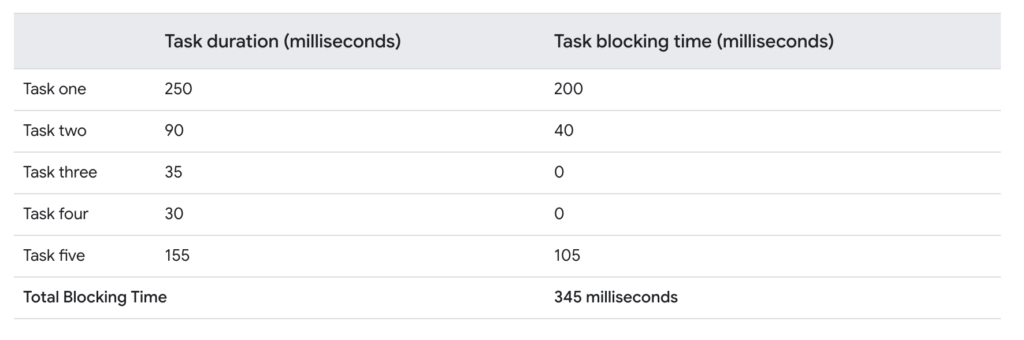 Time taken for each task 